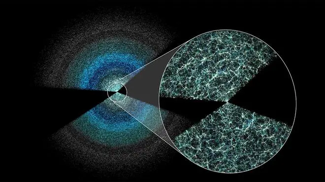 This thin slice of the map produced by the DESI five-year survey shows galaxies and quasars above and below the plane of the Milky Way. The universe’s large-scale structure is visible in the magnified inset. The earth lies at the centre of the wedges, and the black gap marks where the earth’s galaxy obscures distant objects. Light from the furthest galaxies shown is 11 billion years old by the time it reaches the earth.